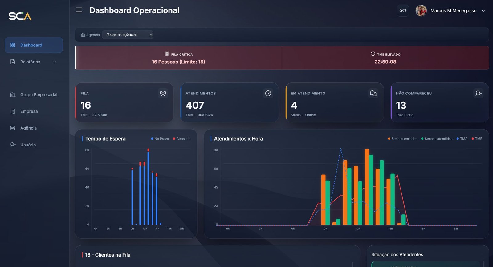 Dashboard operacional com KPIs e gráficos em tempo real